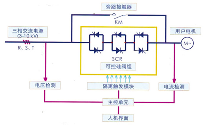 SZGQ系列中高壓電動機智能固態軟啟動裝置